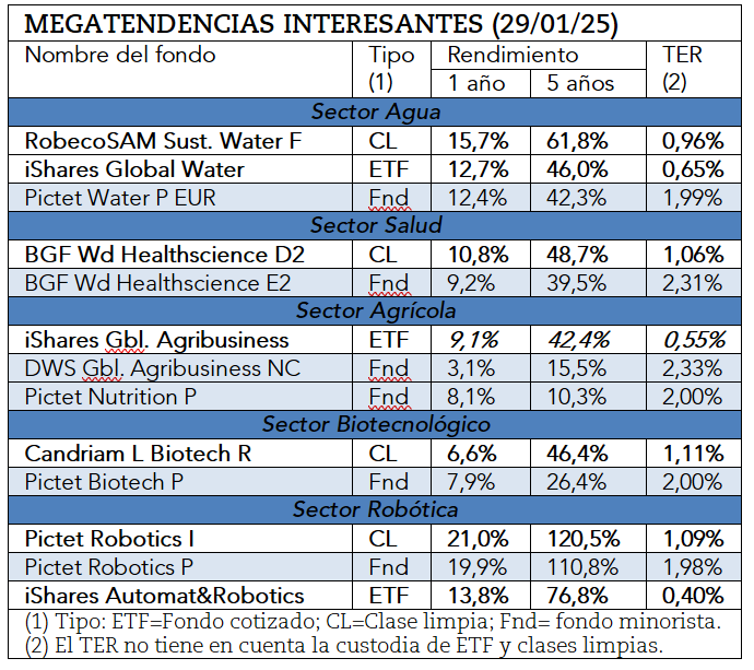 Comparativa de los mejores fondos de megatendencias interesantes.